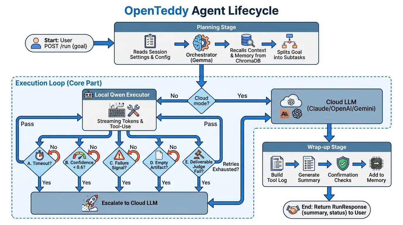 OpenTeddy agent lifecycle: Planning stage (orchestrator reads session, recalls memory, splits into subtasks) → Execution loop (local Qwen executor with 5 guards, escalates to cloud LLM on failure) → Wrap-up stage (build tool log, generate summary, run confirmation checks, add to memory)