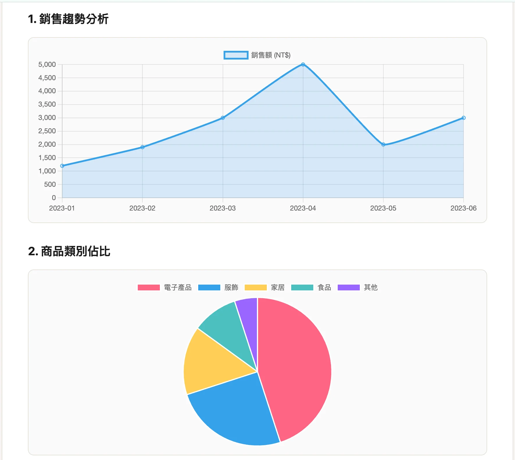Sales Report Generation